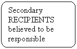 Flowchart: Alternate Process: Secondary 
RECIPIENTS believed to be responsible
